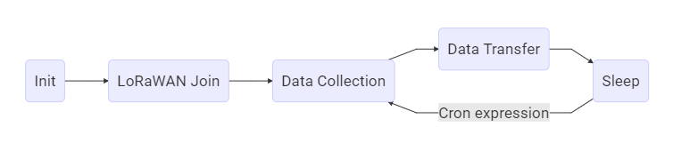 Work cycle diagram